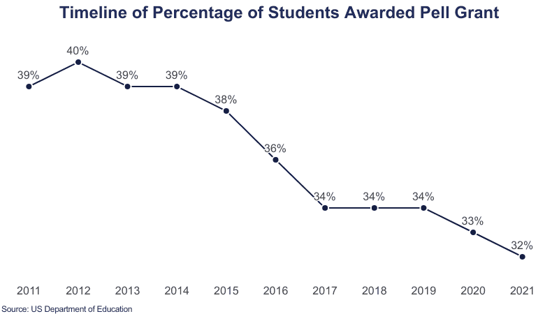 Pell grant statistics 1024 1 on Education Data Initiative